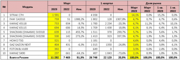 Продажи новых грузовых автомобилей в марте 2023 года: ТОП-10 марок и моделей