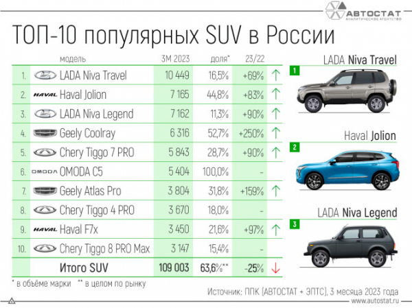 Стали известны самые продаваемые кроссоверы и внедорожники в 1 квартале 2023 года