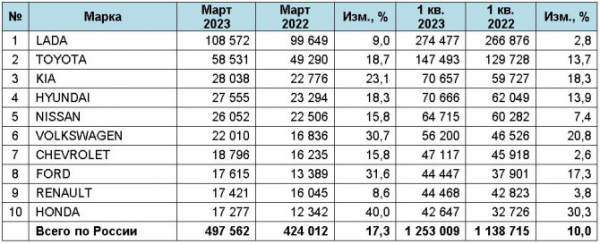 Рынок легковых автомобилей с пробегом в марте 2023 года. ТОП-10 марок и моделей