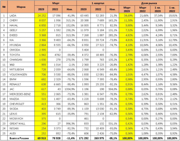 Продажи новых легковых автомобилей в России в марте 2023 года. ТОП-25 марок и моделей