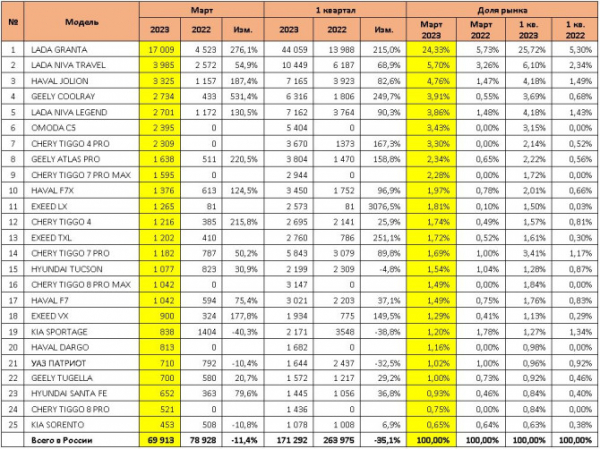 Продажи новых легковых автомобилей в России в марте 2023 года. ТОП-25 марок и моделей
