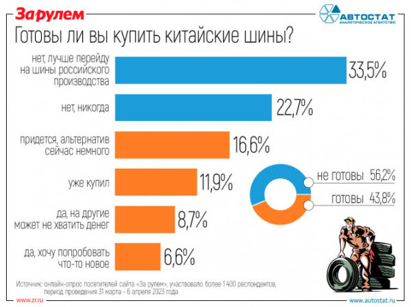 Насколько российские автовладельцы готовы к покупке китайских шин?