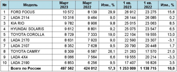 Рынок легковых автомобилей с пробегом в марте 2023 года. ТОП-10 марок и моделей