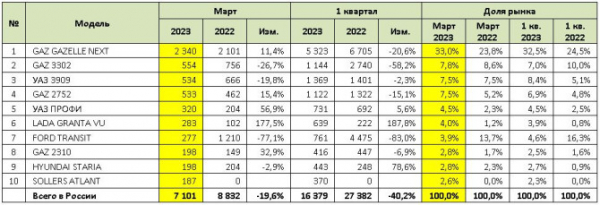 Продажи новых LCV в марте 2023 года: ТОП-10 марок и моделей