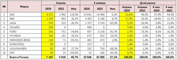 Продажи новых LCV в апреле 2023 года: ТОП-10 марок и моделей