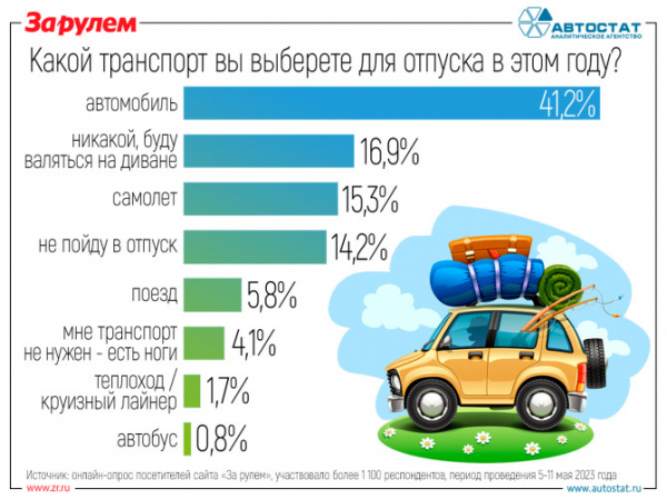 Более 40% россиян отправятся в отпуск на автомобиле