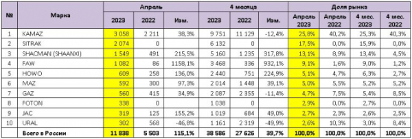 Продажи новых грузовых автомобилей в апреле 2023 года: ТОП-10 марок и моделей