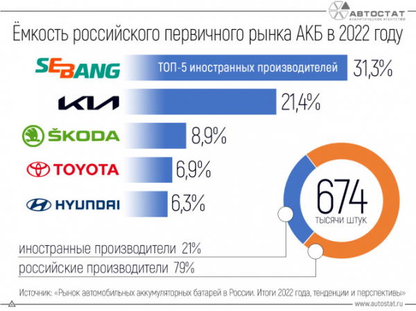 На предприятия автопрома в 2022 году было поставлено порядка 700 тысяч аккумуляторов