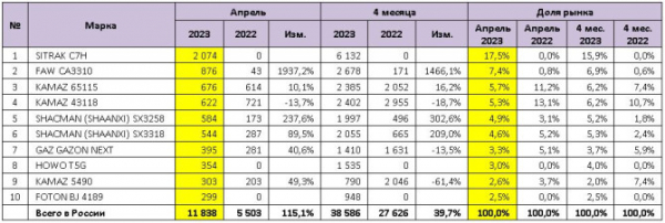 Продажи новых грузовых автомобилей в апреле 2023 года: ТОП-10 марок и моделей