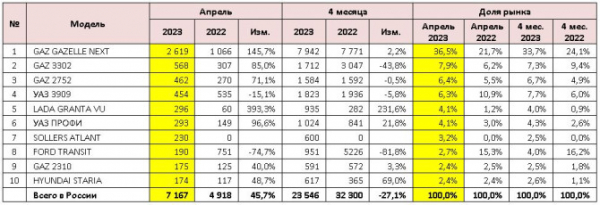 Продажи новых LCV в апреле 2023 года: ТОП-10 марок и моделей