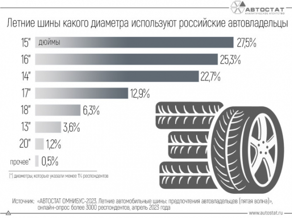 Стало известно, какой диаметр летних шин самый популярный у автовладельцев