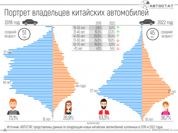 Среди владельцев «китайцев» становится больше молодых людей и растет доля женщин