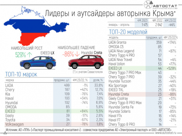 Стали известны самые продаваемые автомобили в Крыму