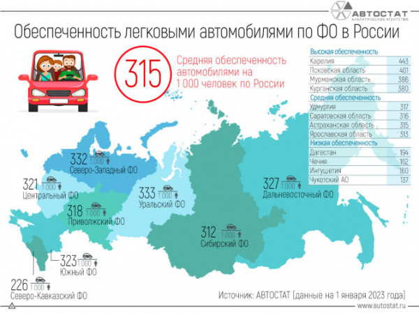 В России на каждую 1000 человек приходится в среднем 315 автомобилей