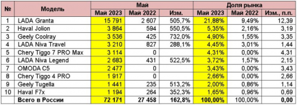 Продажи новых легковых автомобилей в России в мае 2023 года. ТОП-10 марок и моделей