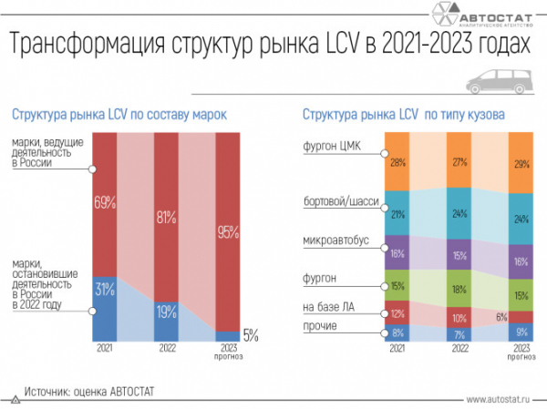 Как меняется российский рынок LCV?