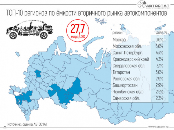 ТОП-10 крупнейших региональных рынков автокомпонентов в РФ