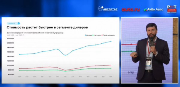 На сколько выросла стоимость автомобиля с пробегом на классифайде?