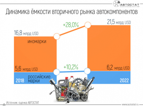 Ёмкость рынка запчастей для иномарок выросла на 28%