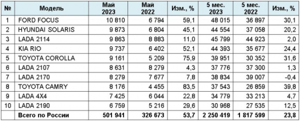 Рынок легковых автомобилей с пробегом в мае 2023 года. ТОП-10 марок и моделей