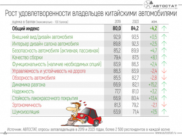 В России растет удовлетворенность китайскими автомобилями