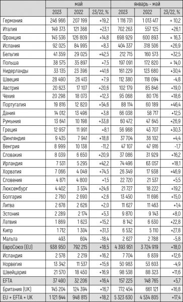 Европейский авторынок в мае 2023 года увеличился на 18%