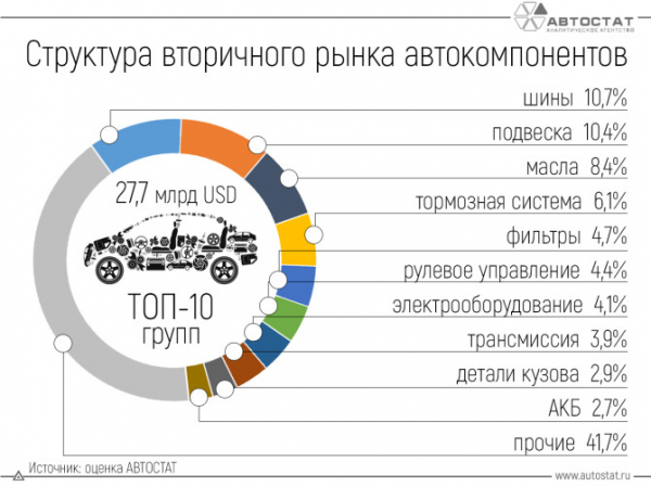 На какие запчасти автовладельцы тратят больше денег?