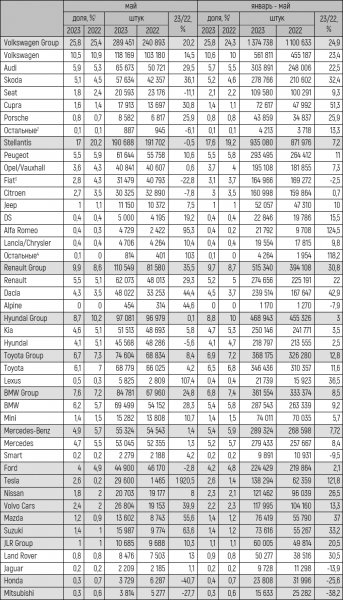 Европейский авторынок в мае 2023 года увеличился на 18%