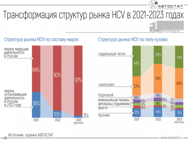 Рынок грузовых автомобилей в России: как он изменился?