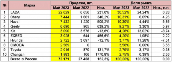 Продажи новых легковых автомобилей в России в мае 2023 года. ТОП-10 марок и моделей