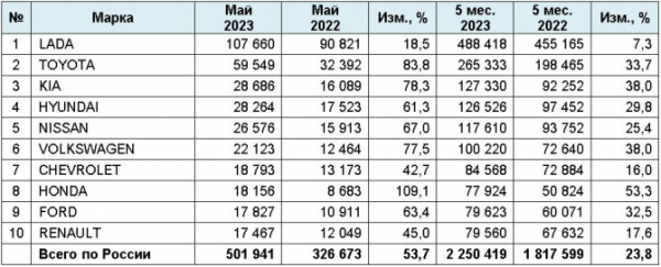 Рынок легковых автомобилей с пробегом в мае 2023 года. ТОП-10 марок и моделей