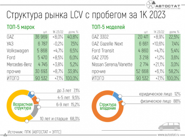 Что происходит на рынке LCV с пробегом?