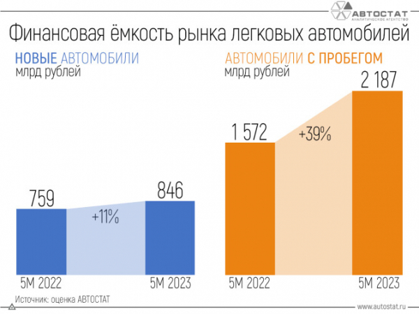 На покупку легковых автомобилей россияне потратили 3 трлн рублей