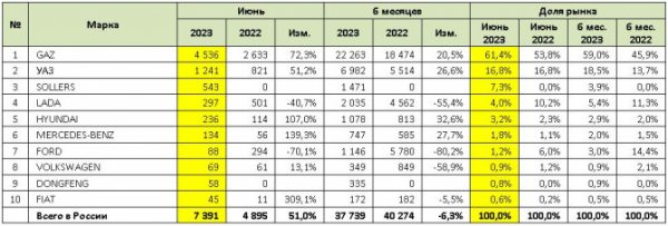 Продажи новых LCV в июне и 1 полугодии 2023 года