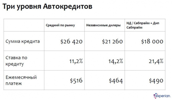 Чем живут и на чем зарабатывают сегодня американские автодилеры?