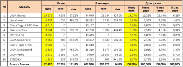 Продажи новых легковых автомобилей в России в июне и 1 полугодии 2023 года