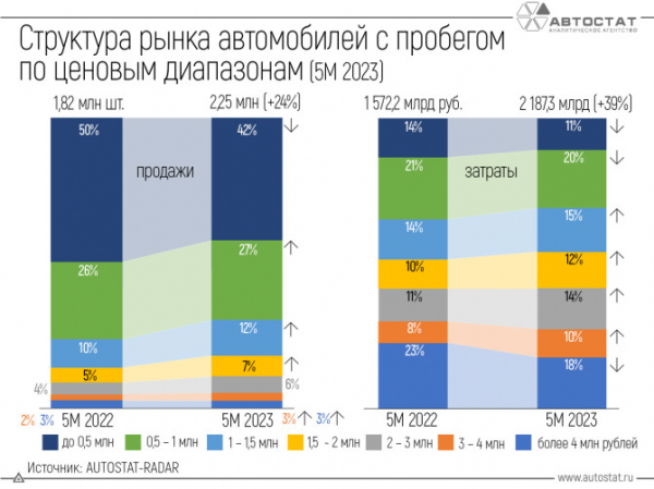 Доля дешевых машин на вторичном рынке снизилась с 50% до 42%