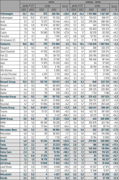 Продажи автомобилей в Европе в июне 2023 года выросли на 19%