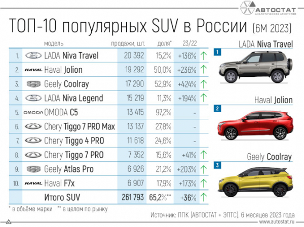 Стали известны самые продаваемые кроссоверы и внедорожники в 1 полугодии 2023 года