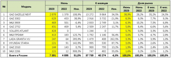 Продажи новых LCV в июне и 1 полугодии 2023 года