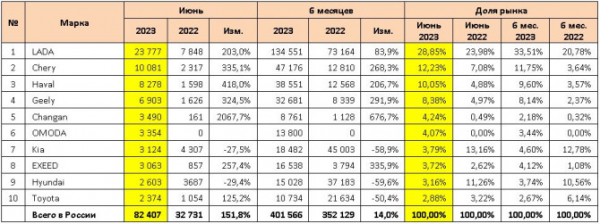 Продажи новых легковых автомобилей в России в июне и 1 полугодии 2023 года