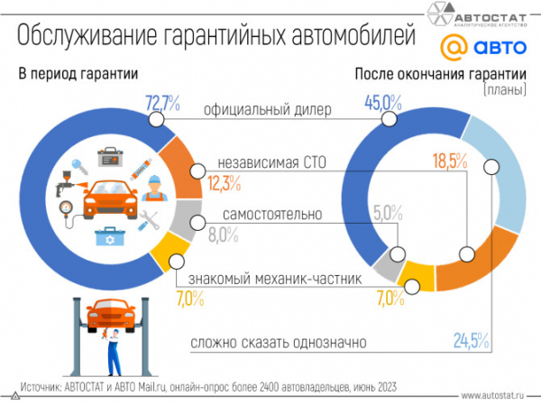 Куда уходят автовладельцы после окончания гарантии на автомобиль?