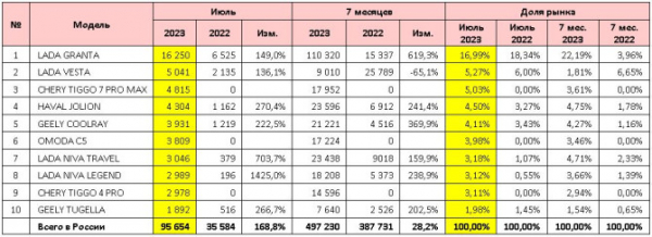 Продажи новых легковых автомобилей в России в июле 2023 года