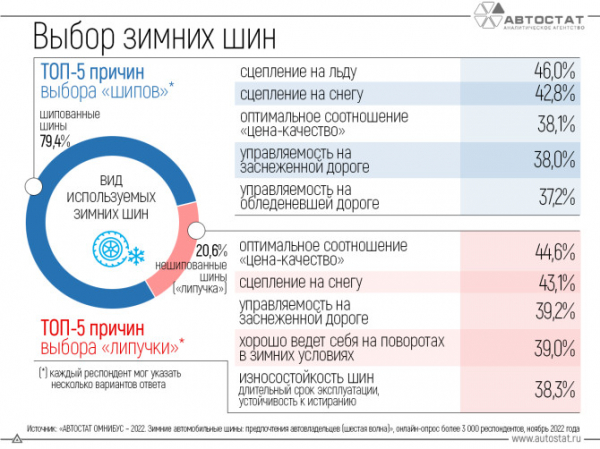 «АВТОСТАТ ОМНИБУС»: почему каждый пятый автовладелец выбирает на зиму нешипованные шины?