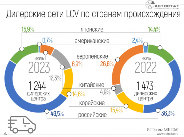 Как изменилась структура дилерских сетей LCV в России?