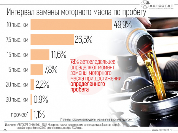 «АВТОСТАТ ОМНИБУС»: как часто автовладельцы меняют моторное масло?