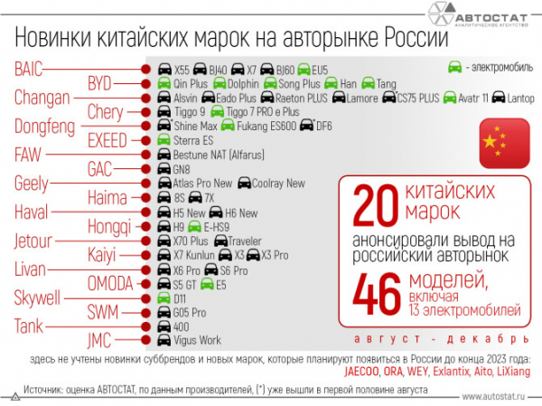 Какие еще новинки из Китая пополнят российский авторынок в 2023 году?