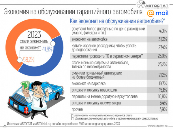 На чем экономят владельцы гарантийных автомобилей?