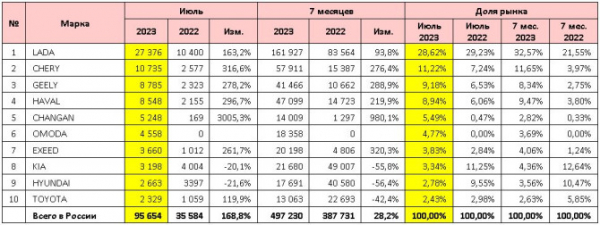 Продажи новых легковых автомобилей в России в июле 2023 года