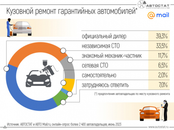 Кому доверяют кузовной ремонт владельцы гарантийных автомобилей?